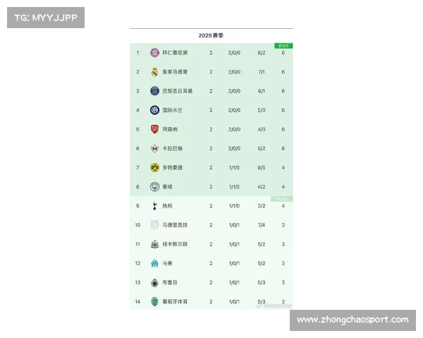 欧冠联赛阶段各队攻防数据统计,拜仁进球最多阿森纳失球最少 欧冠联赛阶段各队攻防数据统计,拜仁进球最多阿森纳失球最少